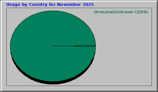 Usage by Country for November 2025