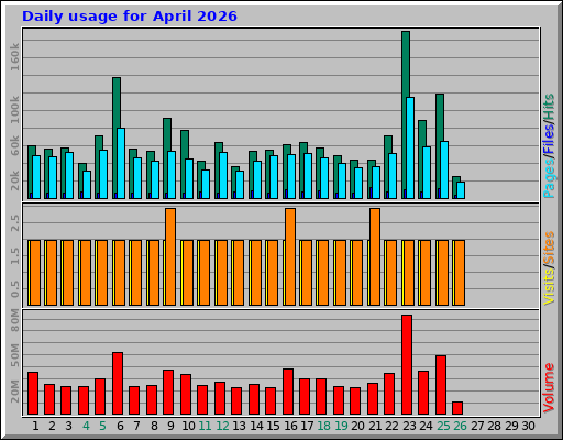 Daily usage for April 2026