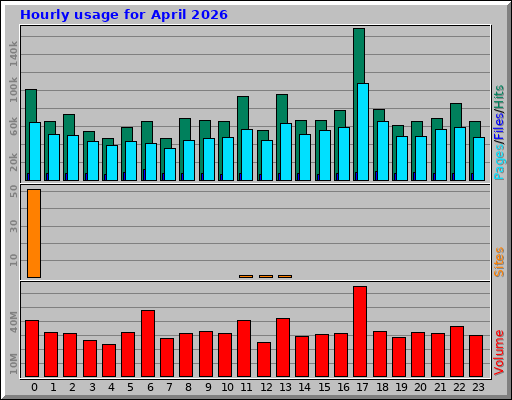 Hourly usage for April 2026
