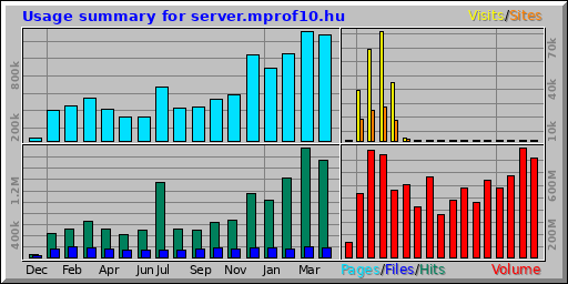 Usage summary for server.mprof10.hu